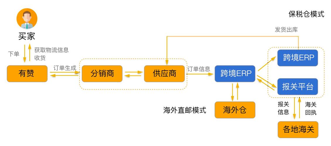 后端PHP接入erp技巧_有赞跨境为什么需要对接ERP