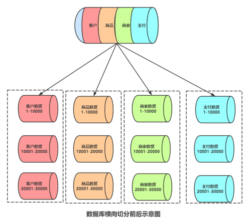 phpci分表技巧_分布式系统进阶四之分库分表