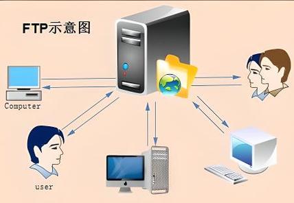 php开辟ftp办事技巧_PHP操作FTP类实现上传下载移动创建的方法
