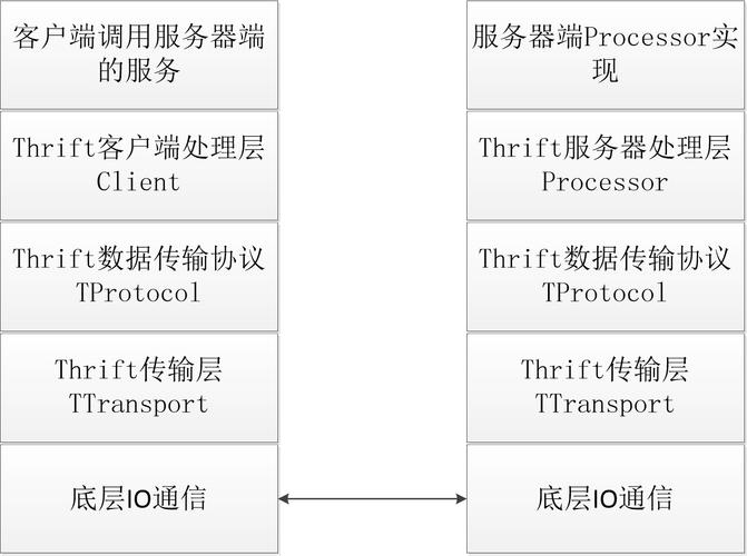 php若何应用thrift技巧_Apache Thrift系列详解 概述与入门