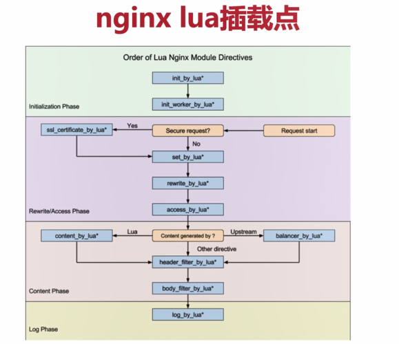 nginxphp履行权限技巧_经由进程lua进行nginx的权限控制