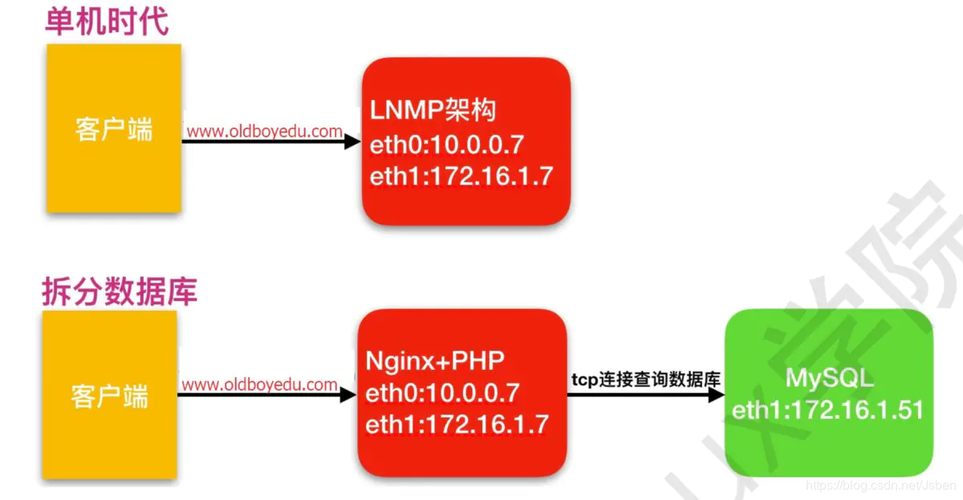 phpcgi太多linux技巧_若何使Nginx支持FastCGICC 支持调用多个FastCGI轨范