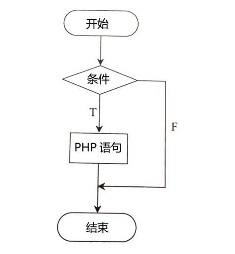 phpif为真技巧_php前提语句的总结