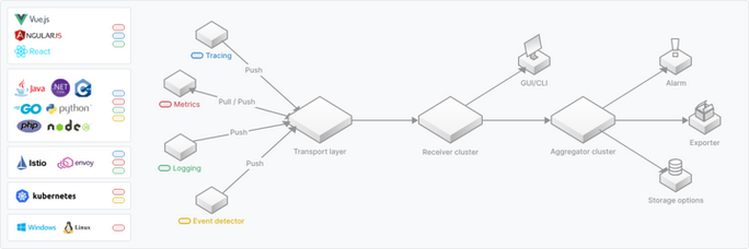 亿级流量php技巧_Apache SkyWalking 轻松处理亿级流量的分布式系统监控对象