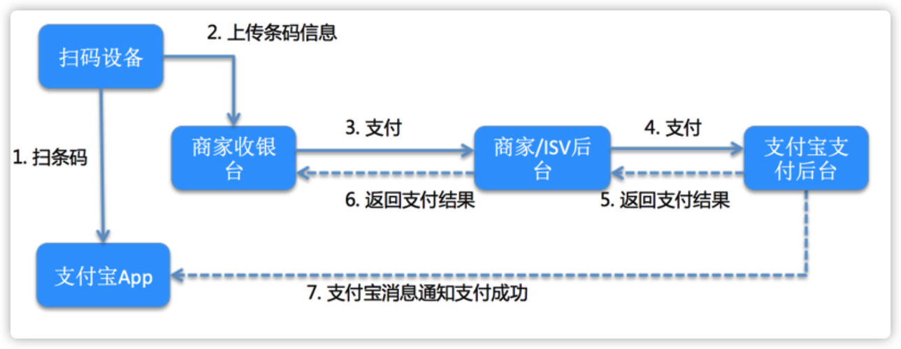 苹果付出apiphp技巧_PHP后台支付的开拓微信支付和支付宝支付