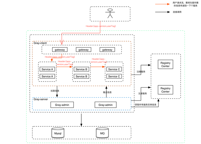 php限流降级熔断技巧_Spring CloudDubbo做事治理框架容错限流隔离熔断监控…