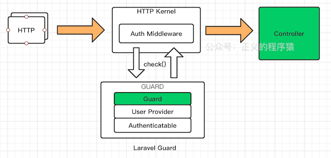 phplaravel框架底层技巧_关于Laravel框架中Guard的底层实现