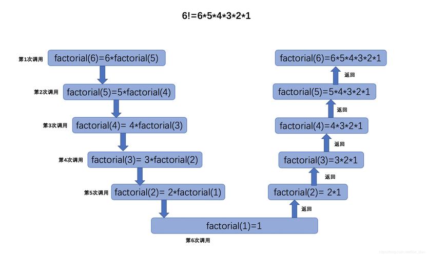 php替代递归算法技巧_php递归函数怎么用才有效