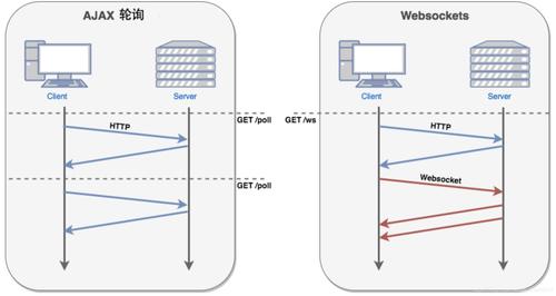 小法式聊天php技巧_微信小轨范运用GoEasy实现websocket实时通讯
