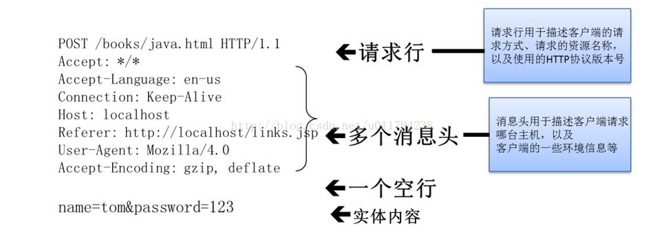 php吸收put要求技巧_PHPcUrl模拟HTTP的PUTPATCH请求