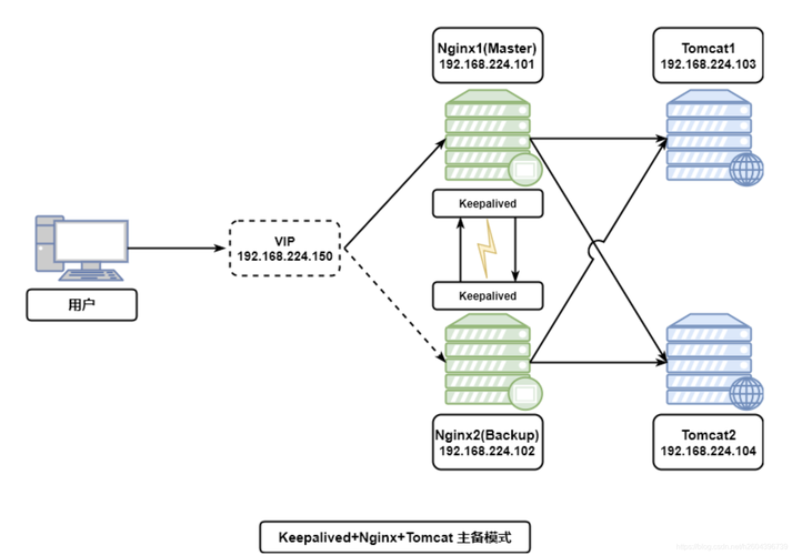 phpngxcachepurge技巧_NginxNgx_cache_purgeKeepalivedFastDFS第三篇