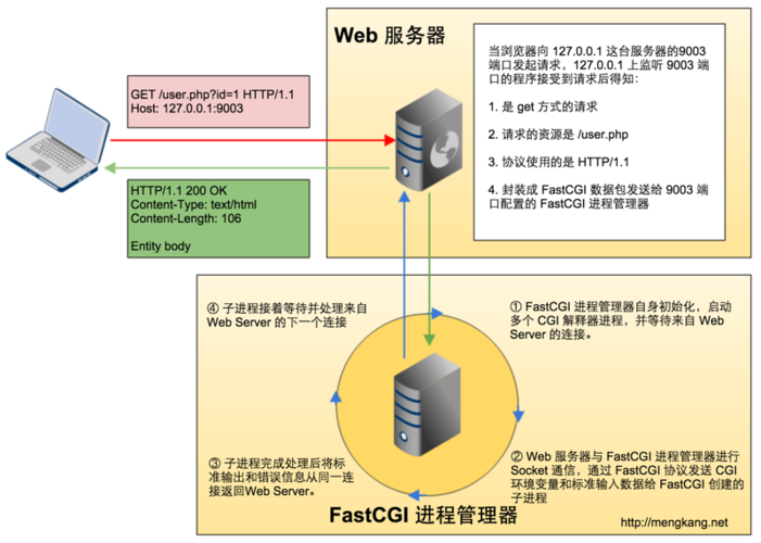 script履行php文件技巧_深入理解 FastCGI 协议以及在 PHP 中的实现