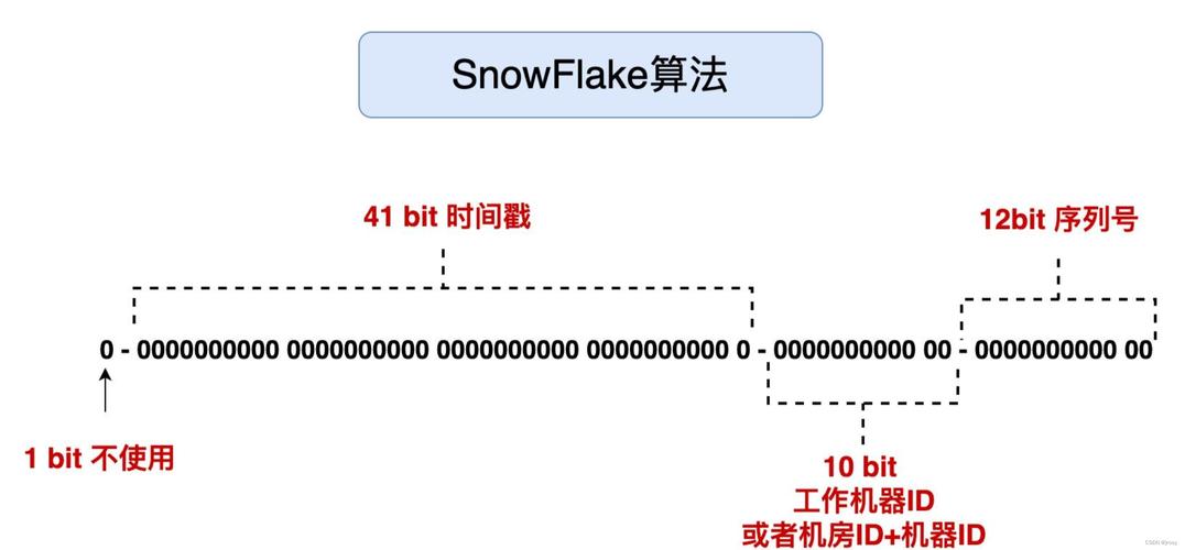 雪花漂移算法php技巧_雪花算法中超级好用的ID生成对象
