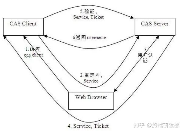 php的单点登录技巧_一篇文章彻底弄懂CAS实现SSO单点登录事理