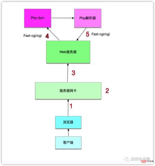 php检测链接超时技巧_nginx和phpfpm连接超时之解决方法