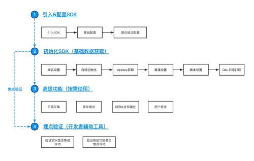 php游戏sdk对接技巧_3小时 5步骤 快赢秒接手游渠道SDK