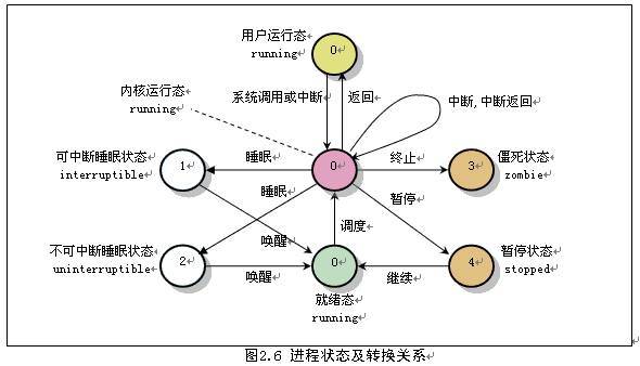 跟踪php解析过程技巧_Linux操作系统进程分析示例