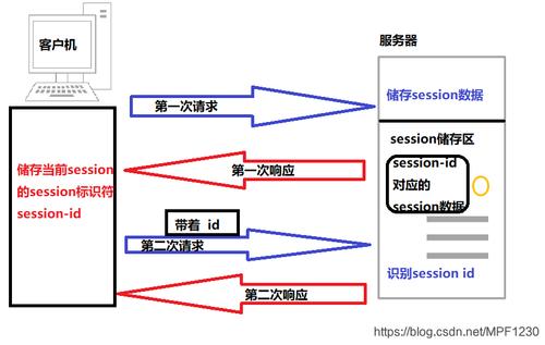 php中sessionid长度技巧_续我的小我PHP进修笔记六SESSION画布等