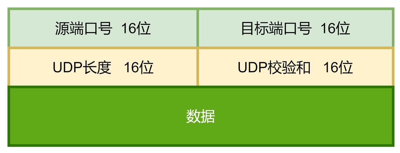 php吸收udp报文技巧_图解TCPUDP事理