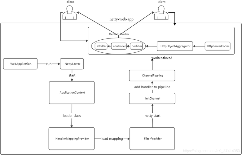 PHPprobuf具体步调技巧_netty5 HTTP协议栈浅析与实践