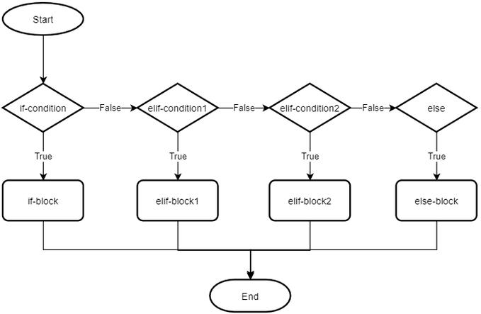 phpifendifelse技巧_Excel VBA流程图解之IF语句多层IF嵌套其实很简单