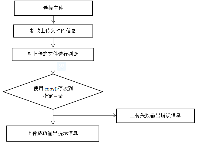 php文件上传计划技巧_PHP文件上传方法详解及其信息解析附视频