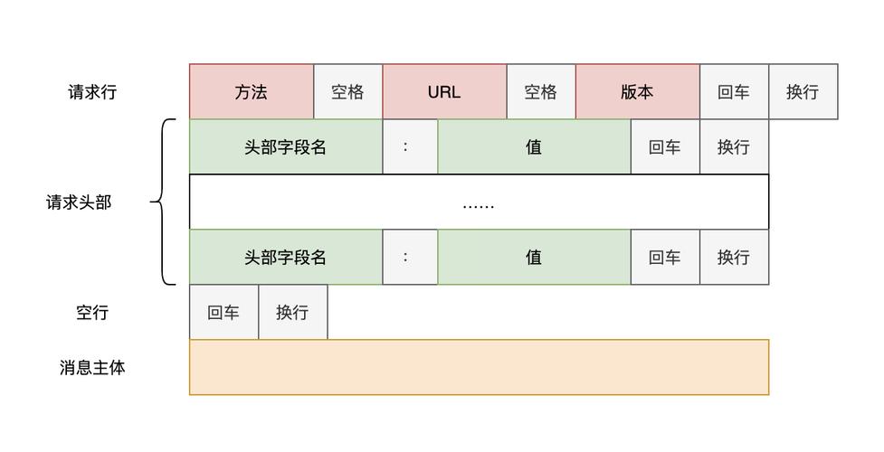 phpheader跳转报头技巧_若何自动转发接收的请求报头