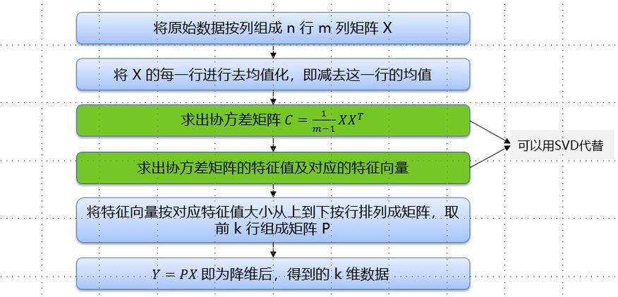 phppca降维技巧_若何运用主成分分析PCA来实现降维