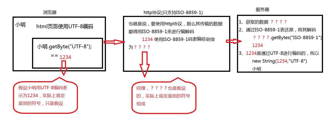 phpform表单乱码技巧_关于乱码问题的解决与HttpServletResponse中的方法