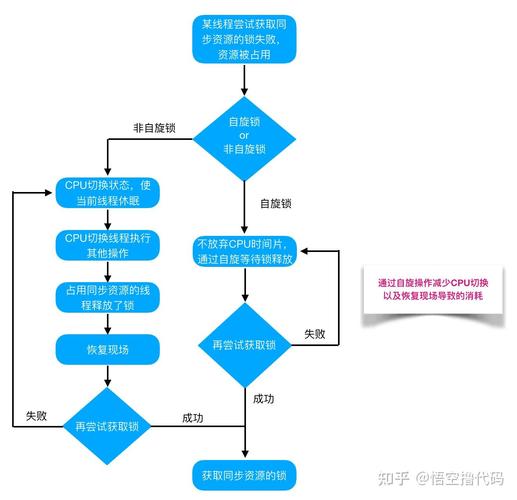 php并发加锁自旋技巧_Java并发编程深入理解自旋锁