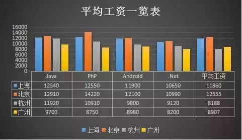 php与java薪酬技巧_为何PHP薪资比java低