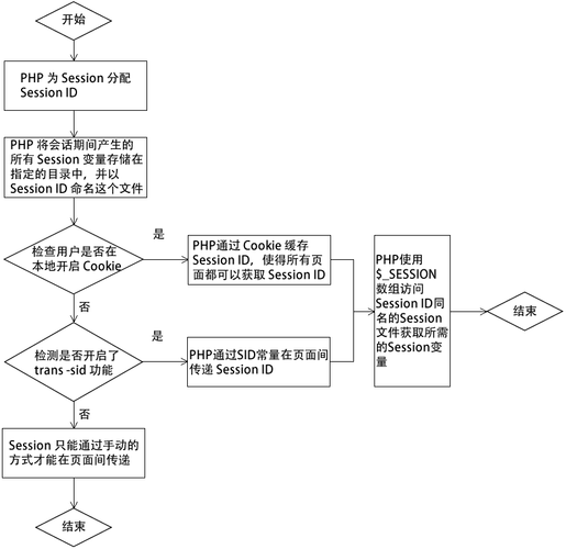 sessionphp拜访很慢技巧_PHP提高SESSION响应速度的方法有哪些