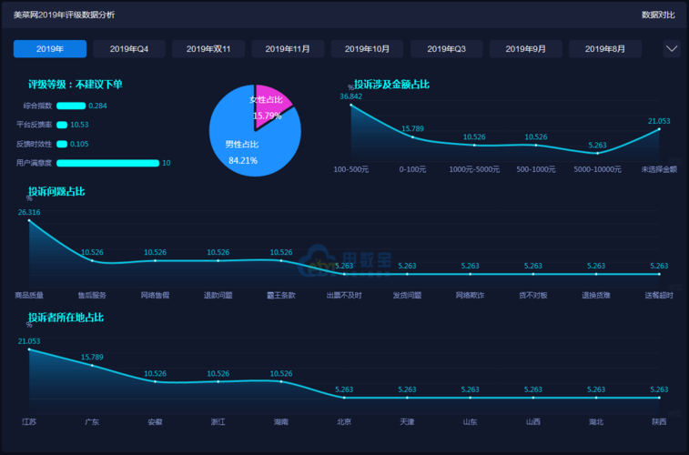 美菜php笔试技巧_曝光美菜网2019消费评级数据出炉 获不建议下单