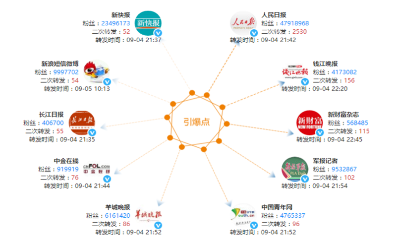 php治理微博技巧_实用干货微博运营对象汇总待填补