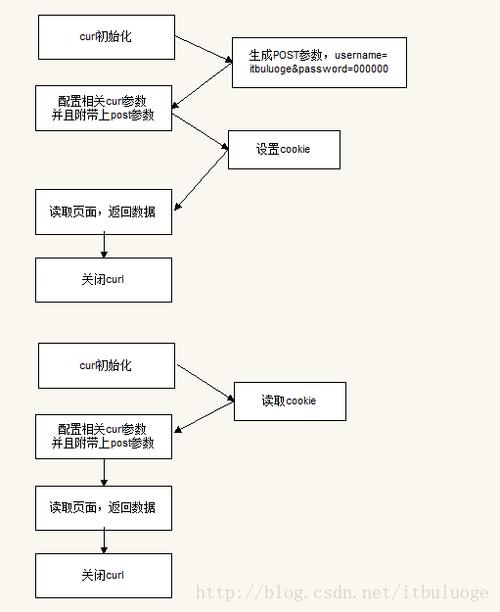 phpcurlpost长度技巧_PHP中运用cURL实现Get和Post请求的方法最全