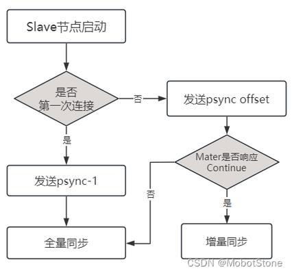 php按钮开端停滞技巧_Redis 启动与停止深入探索 Redis 的启动和停止过程