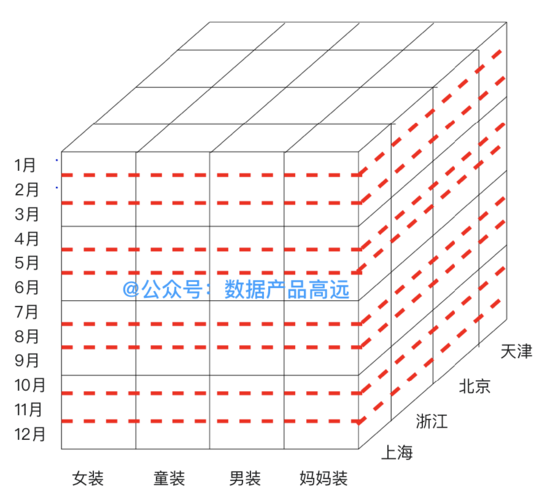 php数组排序dw技巧_秒懂数仓的前世今生DBMSDWOLTPOLAP到底是啥