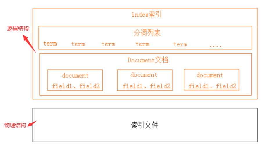 线上字典查字PHP技巧_全文搜索收藏这篇Solr ElasticSearch 长文就可以搞定