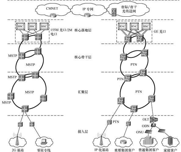 php实现分组可见技巧_PTN分组传送网
