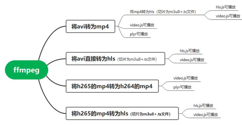 PHPffmpeg转码切片技巧_运用ffmpeg转码MP4至m3u8格式并切片以及m3u8自动切片脚本编写
