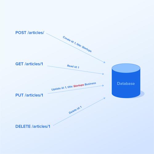php的api设计技巧_软件运用Laravel快速构建RESTful风格的API