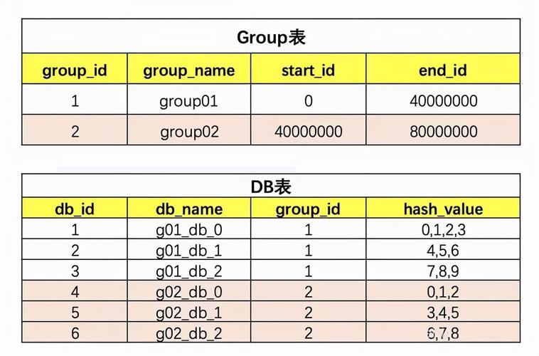 php怎么分表技巧_mysql怎么分表