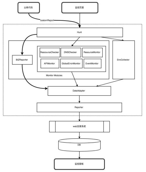 在线监控sdkphp技巧_前端监控 SDK 开拓分享