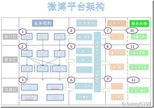 phpmemcache原子操作技巧_亿级用户下的新浪微博平台架构