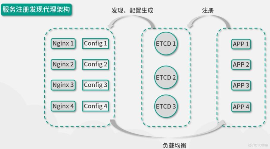 phpcas和nginx技巧_Python运维Nginx作为七层负载均衡调解器