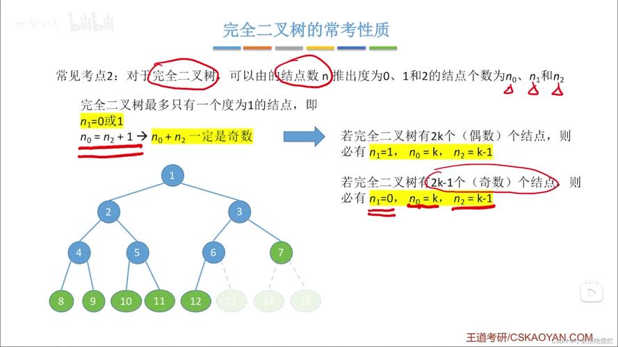php所有叶子节点技巧_PHP数据结构完全二叉树线索二叉树及树的顺序存储结构