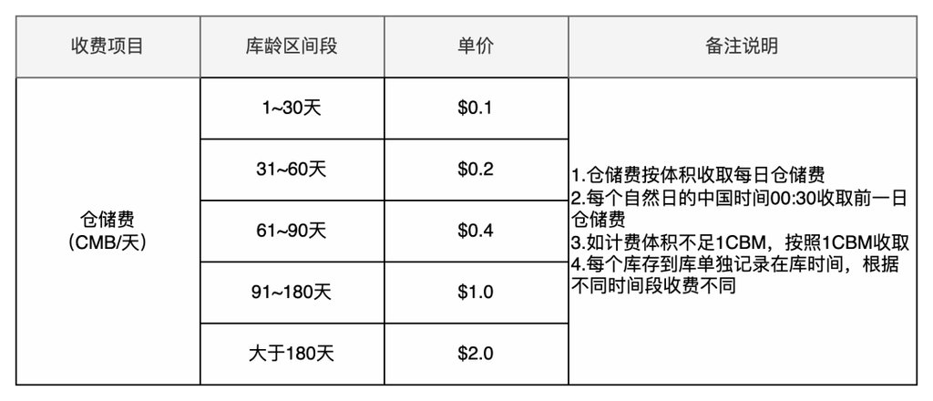 梯度计费算法php技巧_跨境电商海外仓BMS篇海外仓仓储费的计费筹划设计