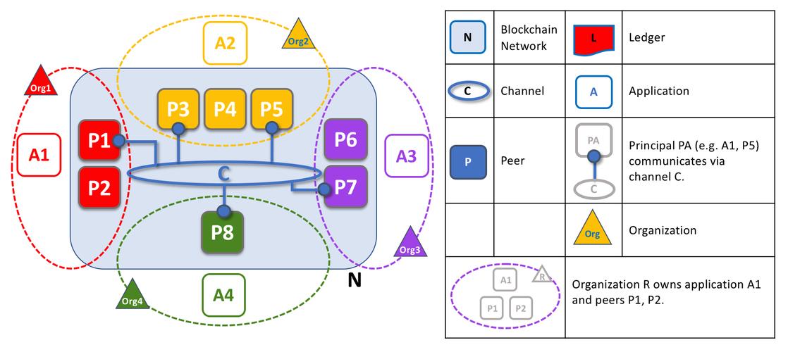 以太坊phpsdk技巧_超级账本Fabric教程目录