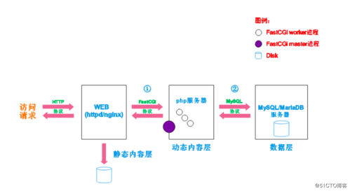 分栏信息php源码技巧_搭建企业级LAMP及应用