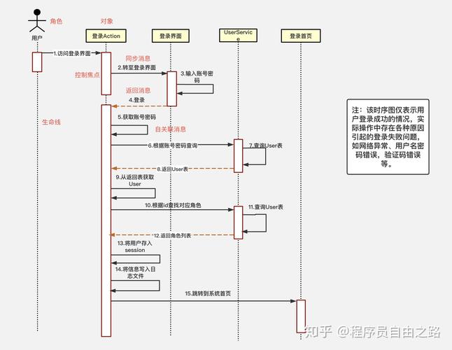 phpmvc时序图技巧_面试官SpringMVC的UML时序图给我画下 轨范员我不会画